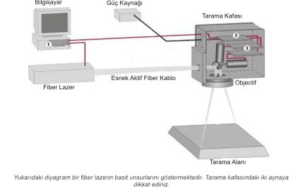 Fiber Lazer Konfigürasyonu